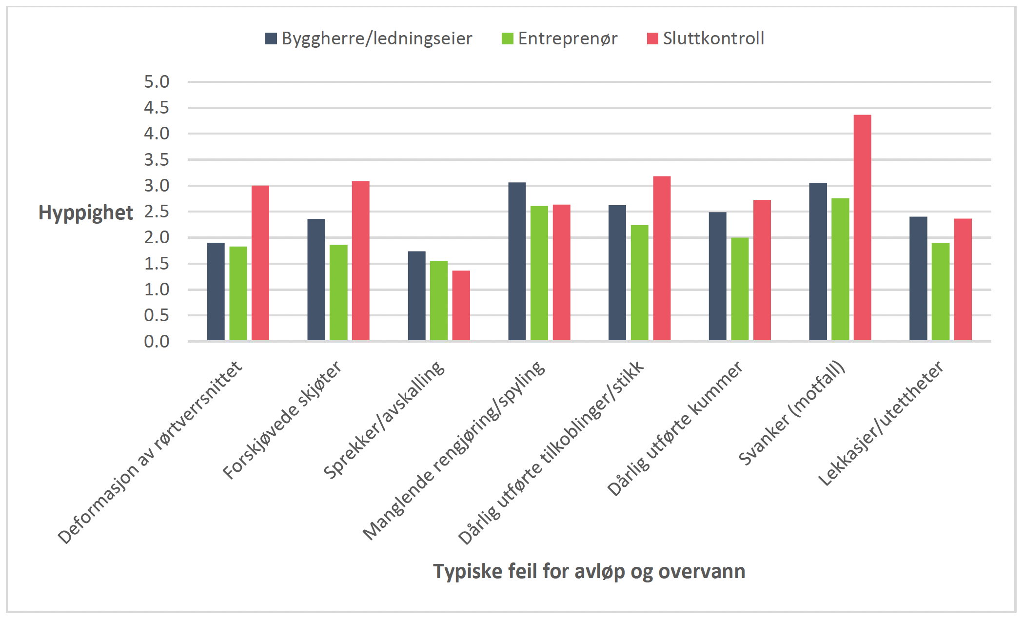 Fig 4 - ulike typer feil på avløp og overvann