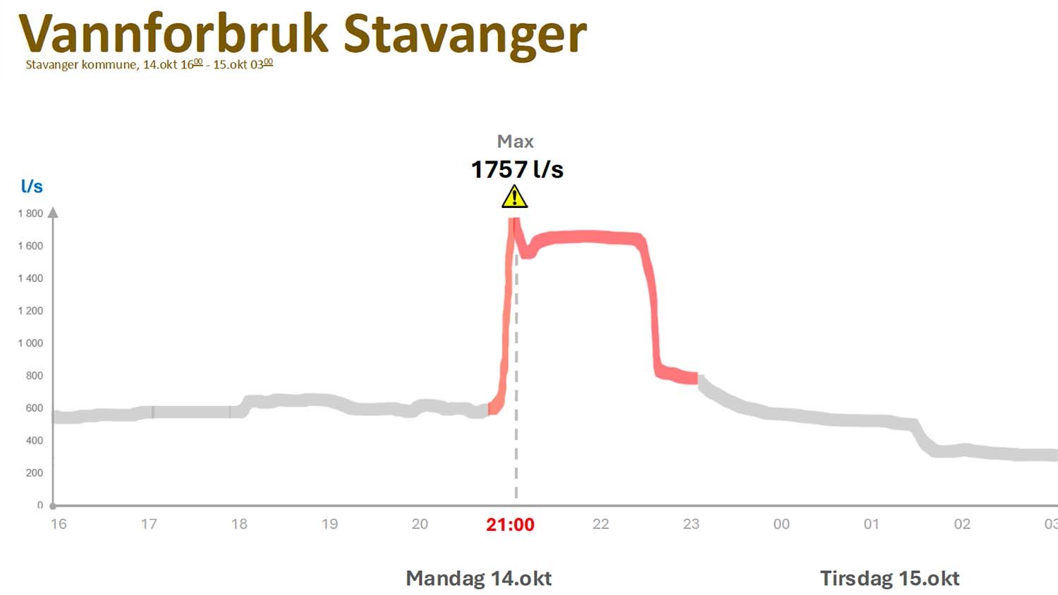 rorbloggen-stavangerhendelsen-vannforbruk